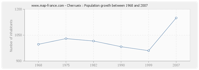 Population Cherrueix
