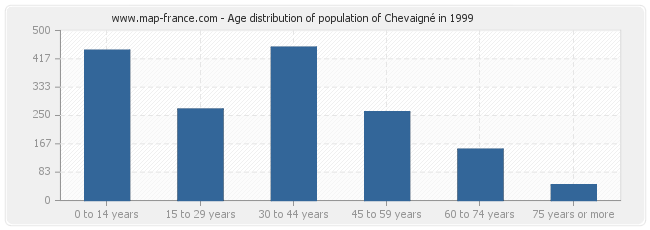 Age distribution of population of Chevaigné in 1999