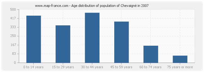 Age distribution of population of Chevaigné in 2007