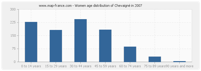 Women age distribution of Chevaigné in 2007