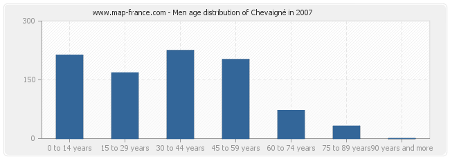 Men age distribution of Chevaigné in 2007