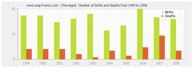 Chevaigné : Number of births and deaths from 1999 to 2008