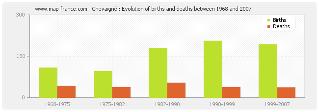 Chevaigné : Evolution of births and deaths between 1968 and 2007