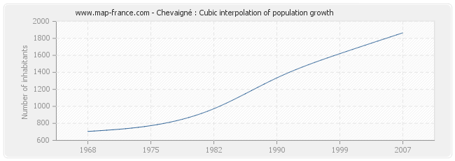 Chevaigné : Cubic interpolation of population growth