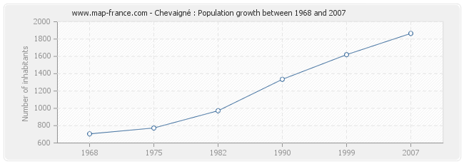 Population Chevaigné