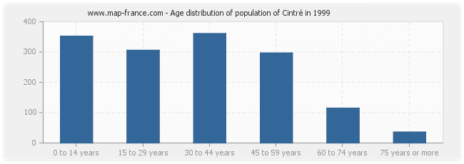 Age distribution of population of Cintré in 1999