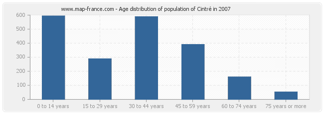 Age distribution of population of Cintré in 2007