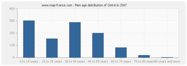 Men age distribution of Cintré in 2007