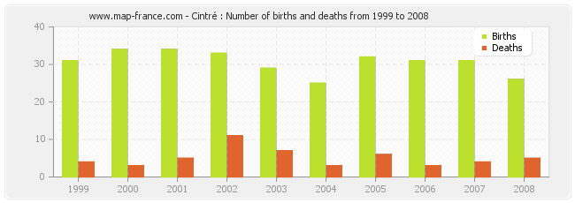 Cintré : Number of births and deaths from 1999 to 2008
