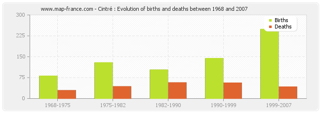 Cintré : Evolution of births and deaths between 1968 and 2007