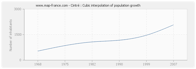 Cintré : Cubic interpolation of population growth