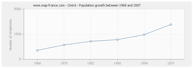 Population Cintré