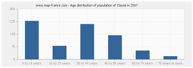 Age distribution of population of Clayes in 2007