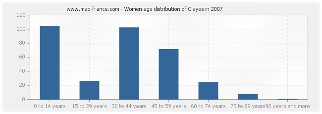 Women age distribution of Clayes in 2007