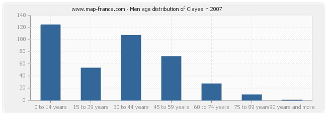 Men age distribution of Clayes in 2007