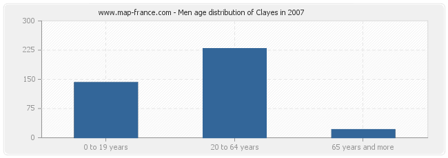 Men age distribution of Clayes in 2007