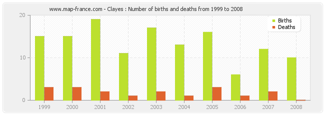 Clayes : Number of births and deaths from 1999 to 2008