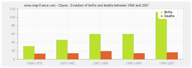 Clayes : Evolution of births and deaths between 1968 and 2007