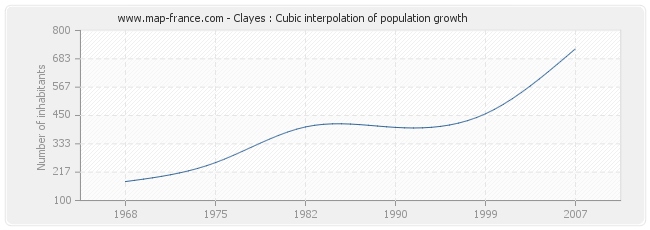 Clayes : Cubic interpolation of population growth