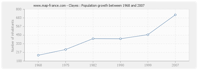 Population Clayes