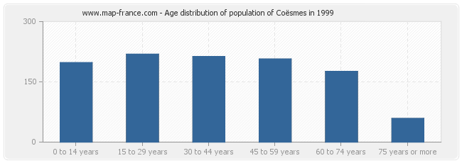 Age distribution of population of Coësmes in 1999