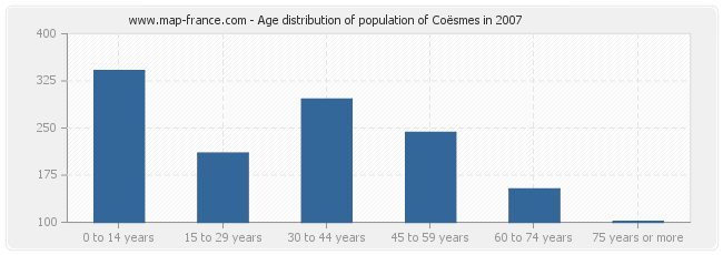Age distribution of population of Coësmes in 2007
