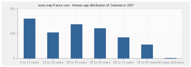 Women age distribution of Coësmes in 2007