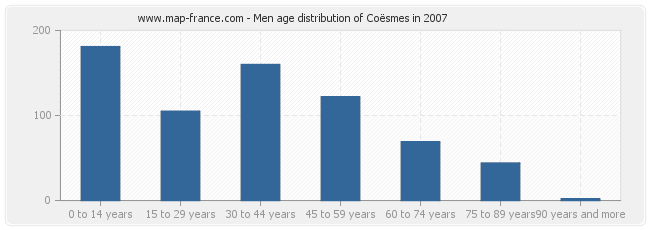 Men age distribution of Coësmes in 2007