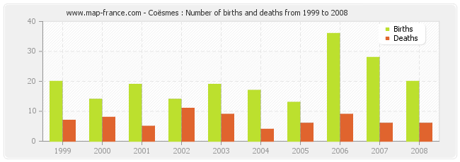 Coësmes : Number of births and deaths from 1999 to 2008