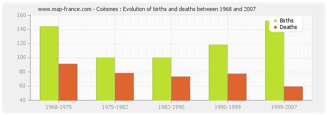 Coësmes : Evolution of births and deaths between 1968 and 2007