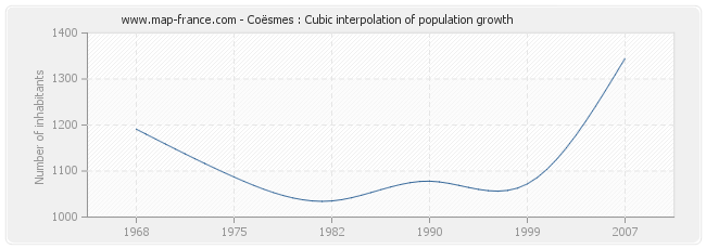 Coësmes : Cubic interpolation of population growth