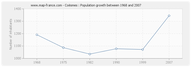 Population Coësmes