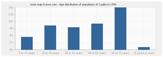 Age distribution of population of Coglès in 1999