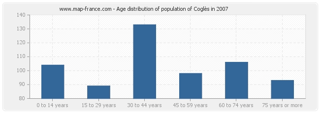 Age distribution of population of Coglès in 2007