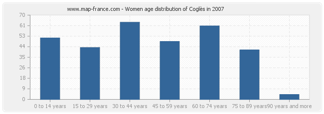 Women age distribution of Coglès in 2007