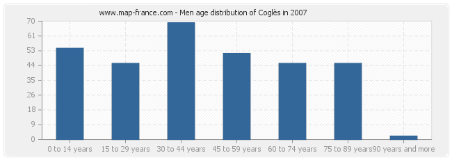 Men age distribution of Coglès in 2007