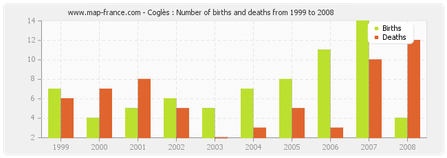 Coglès : Number of births and deaths from 1999 to 2008