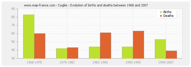 Coglès : Evolution of births and deaths between 1968 and 2007