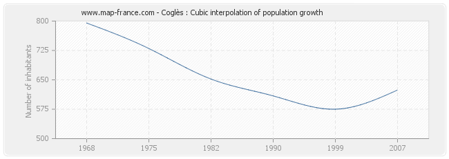 Coglès : Cubic interpolation of population growth