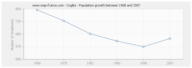 Population Coglès