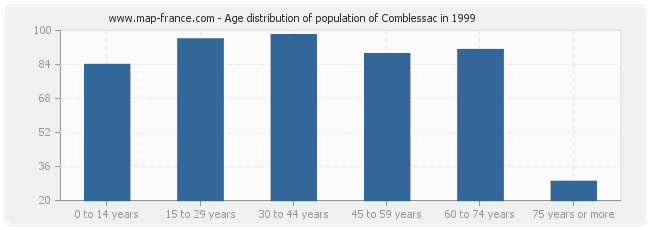 Age distribution of population of Comblessac in 1999