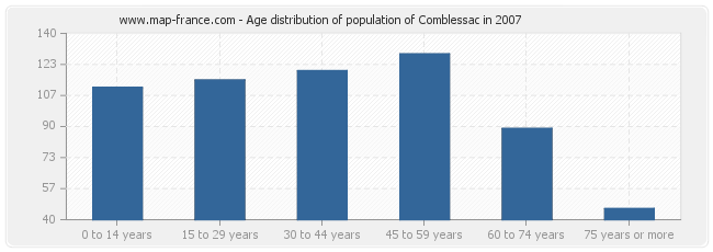 Age distribution of population of Comblessac in 2007