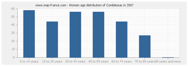 Women age distribution of Comblessac in 2007