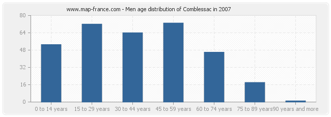 Men age distribution of Comblessac in 2007