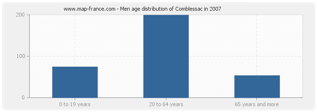 Men age distribution of Comblessac in 2007