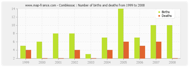 Comblessac : Number of births and deaths from 1999 to 2008