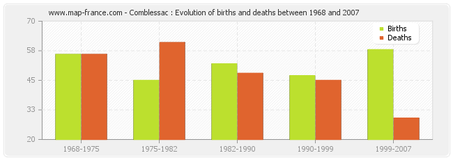Comblessac : Evolution of births and deaths between 1968 and 2007