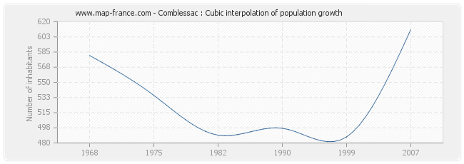 Comblessac : Cubic interpolation of population growth