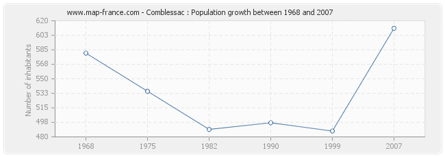 Population Comblessac