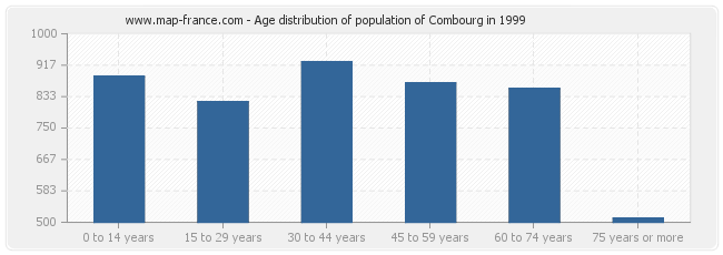 Age distribution of population of Combourg in 1999